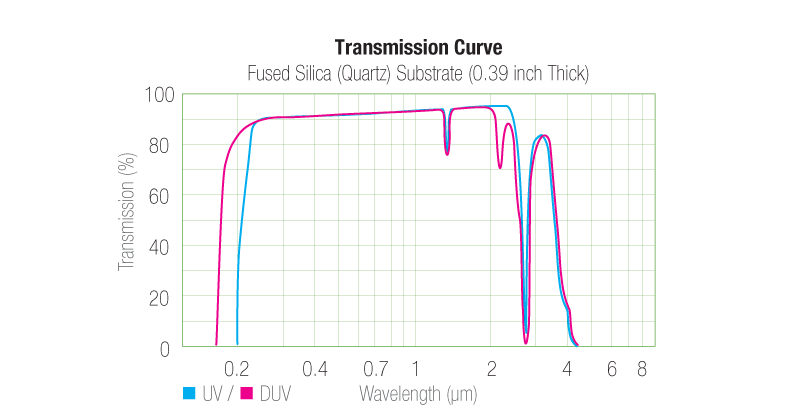 fused-silica-transmission-curves