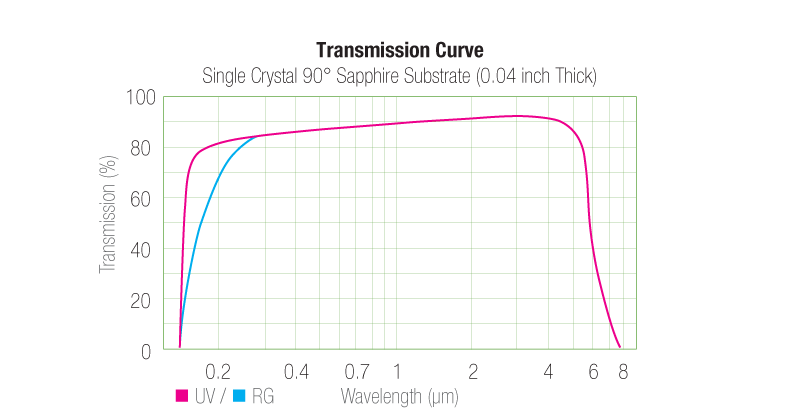 sapphire-transmission-curve